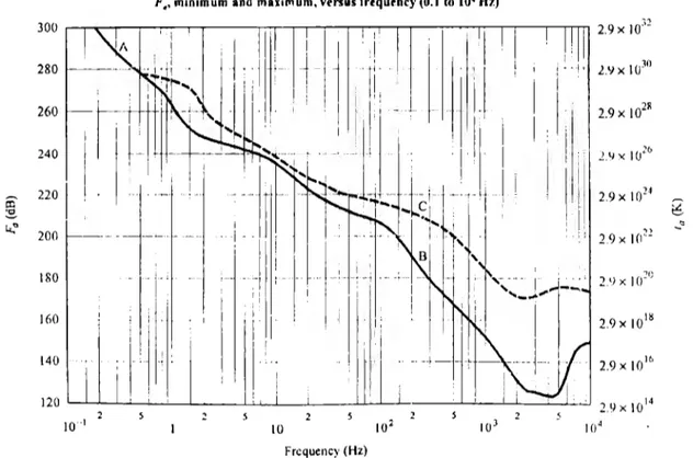 Figura 3.1  La gráfica muestra los niveles de ruido en  el  rango de 0.1 Hz a 1 OkHz.  A: 