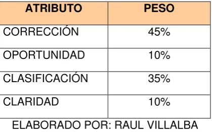 TABLA DE PONDERACIÓN DE CADA ATRIBUTO 