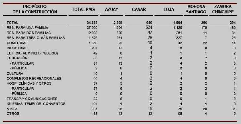 TABLA 29 NÚMERO DE PERMISOS DE CONSTRUCCIÓN POR PROVINCIA. AÑO 2008 