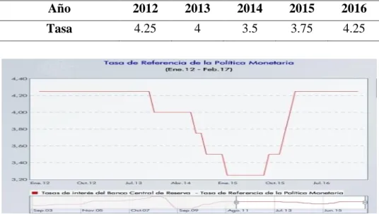 Tabla 8. Tasa de Interés de referencia- (2012-2016) 