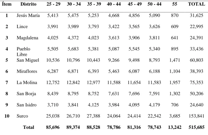 Tabla 19. Participación de edad por distrito 
