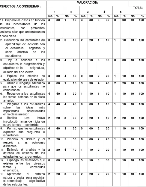 TABLA  2 Autoevaluación de los docentes 