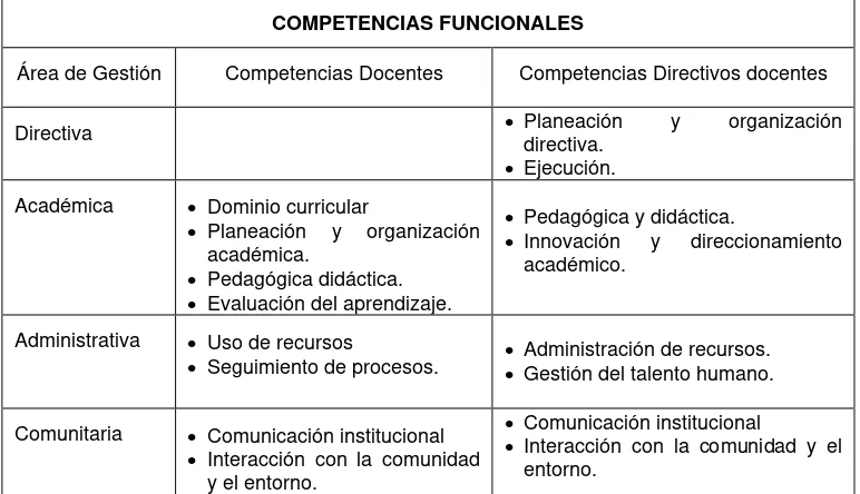 Tabla 1. Competencias Funcionales de los Docentes y Directivos Docentes según el área de Gestión