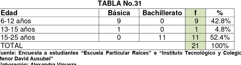 TABLA No.30 