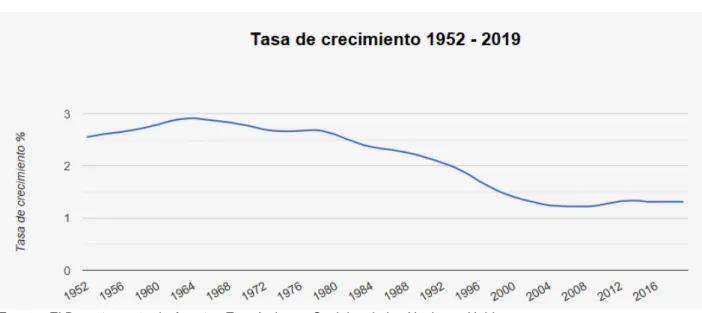 Ilustración 9 Tasa de crecimiento (1952 – 2019) 
