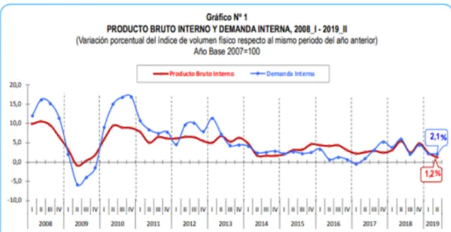 Ilustración 17 PBI Perú 2008 I - 2019 II