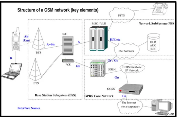 Figura 1 Estructura de la red GSM. 