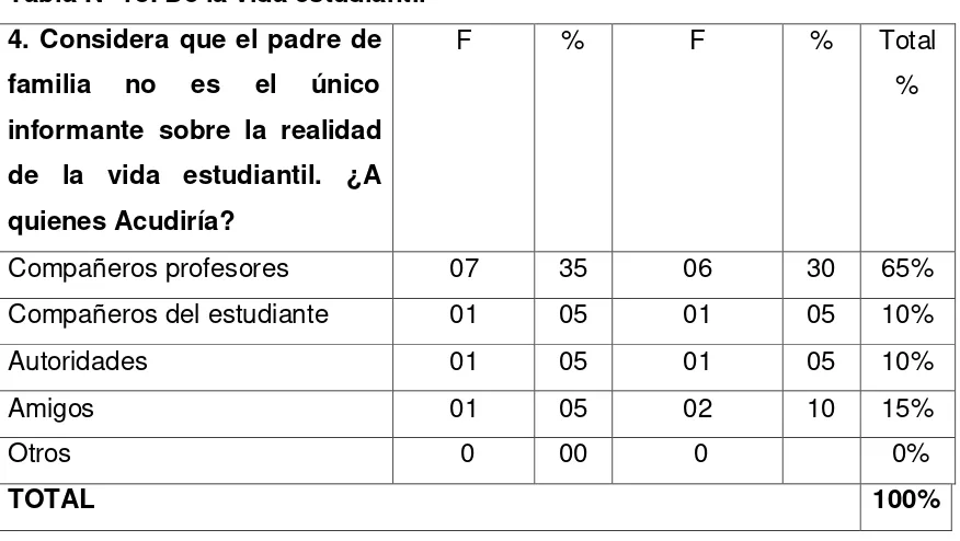 Tabla Nº 18: De la vida estudiantil  