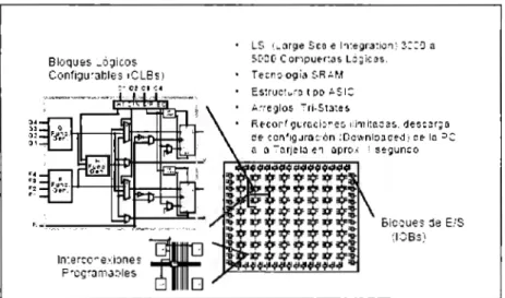 Figura  6.2 Arquitectura de  un  FPGA  XC4003E de Xilinx. 