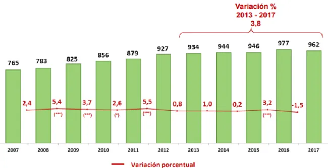 Figura 3 Evolución de ingreso real promedio per cápita mensual 2013-2017 (soles  constantes base = 2017 a precios de Lima Metropolitana) 