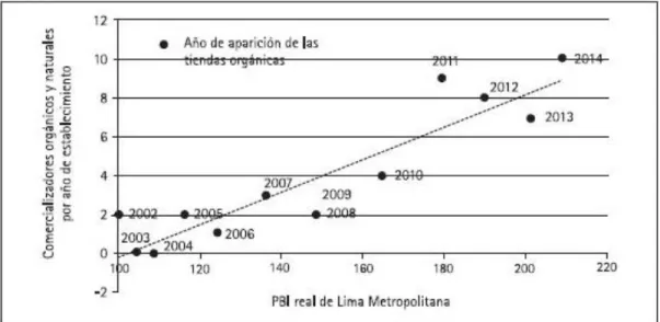 Figura 8 Relación entre crecimiento económico y numero de comercializadores  orgánicos y naturales, Lima metropolitana, 2002-2014 (en millones de nuevos  soles) 