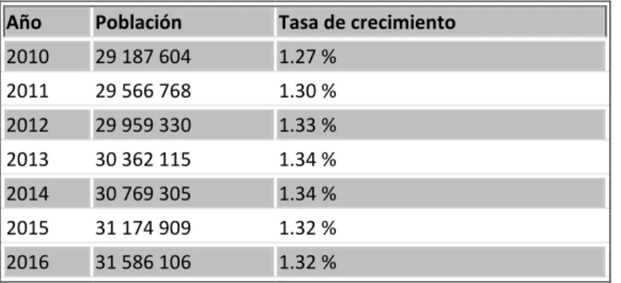 Tabla 5. Número de Habitantes – Perú   Año  Población  Tasa de crecimiento 