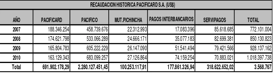 Tabla 1: Recaudación histórica Pacificard S.A. (2007-2010) (Expresado en dólares) 
