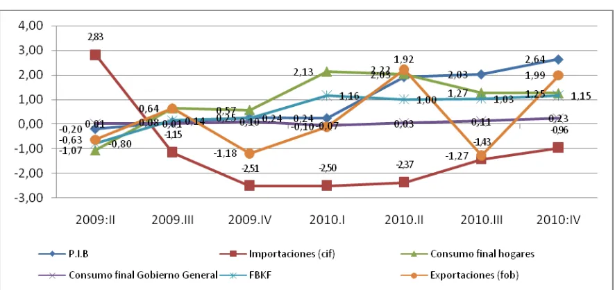 Tabla 4: Oferta utilización de Bienes y Servicios en precios constantes 2000, CVE (Tasa de variación de t/t-1) (Año 2009-2010) 