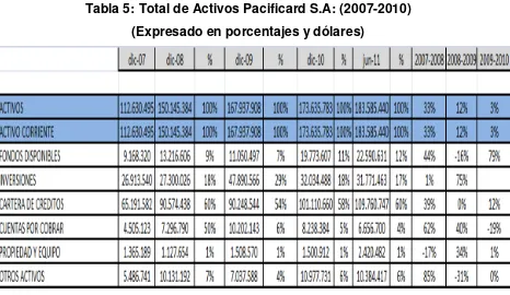 Tabla 5: Total de Activos Pacificard S.A: (2007-2010) 