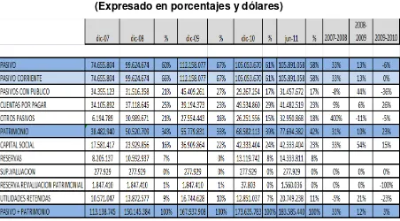 Tabla 7: Total de Pasivos y Patrimonio Pacificard S.A: (2007-2010) 