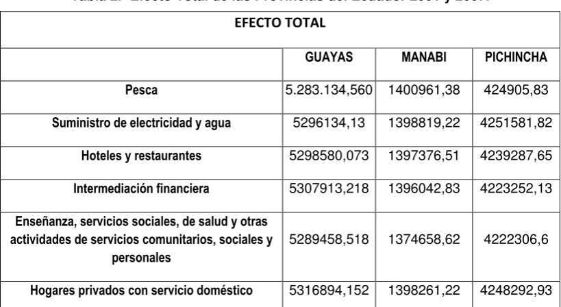 Tabla 2.- Efecto Total de las Provincias del Ecuador 2001 y 2007. 