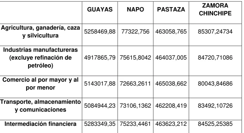 Tabla 3.- Efecto Diferencial de las Provincias del Ecuador 2001 y 2007. 