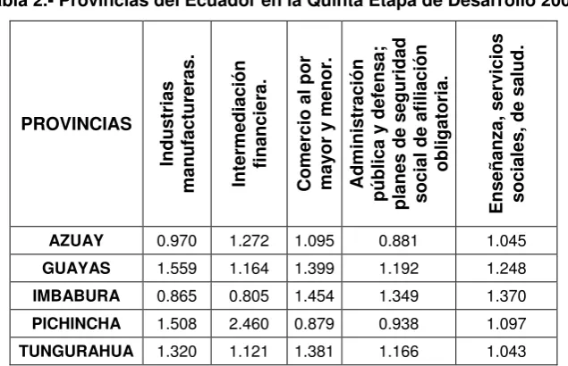 Tabla 2.- Provincias del Ecuador en la Quinta Etapa de Desarrollo 2001. 
