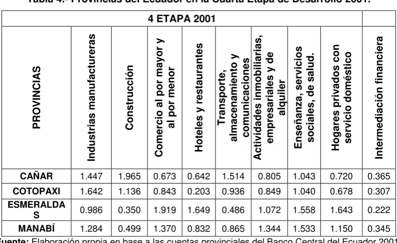 Tabla 4.- Provincias del Ecuador en la Cuarta Etapa de Desarrollo 2001.