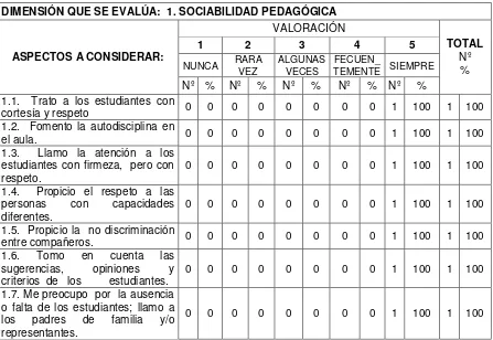 TABLA 1 EVALUACIÓN DEL DESEMPEÑO PROFESIONAL DOCENTE EN EL COLEGIO ALEMAN 