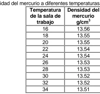 Tabla 1.  Densidad del mercurio a diferentes temperaturas.  Temperatura  de la sala de  trabajo  Densidad del mercurio g/cm3 16  13.56  18  13.55  20  13.55  22  13.54  24  13.54  26  13.53  28  13.53  30  13.52  32  13.52  34  13.51  Fuente: Autores