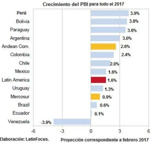 Gráfico 5. Crecimiento de PBI del PERU en el 2017. (PUBLIMETRO, 2017)