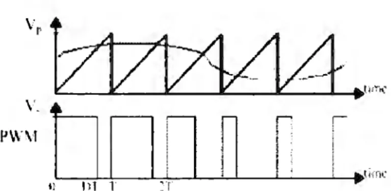 Fig4 .1  Conversión entre una señal de control continua y PWM 