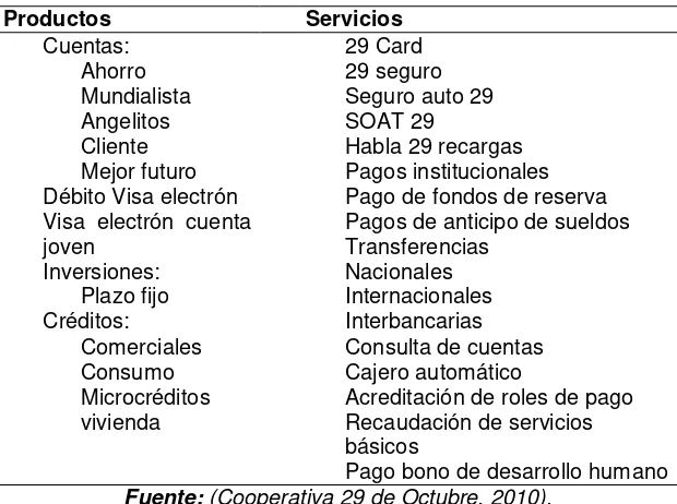 Tabla 4. Productos y servicios de las Cooperativas de Ahorro y Crédito del Ecuador 2010 