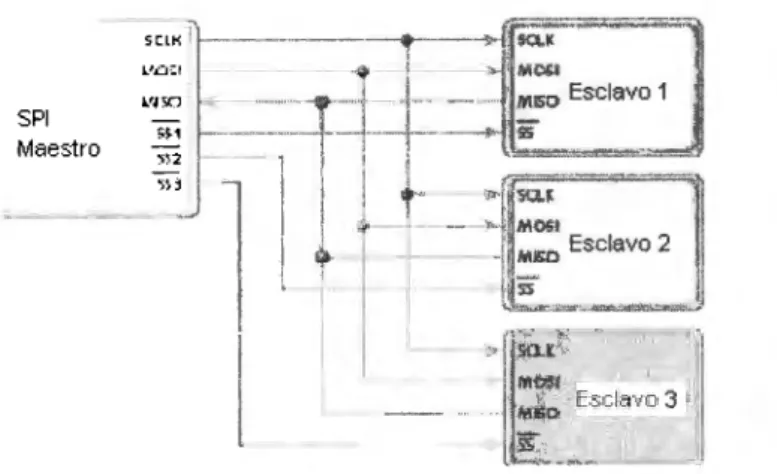 Figura  4.2.2:  Multiples Esclavos en  modo SPI 