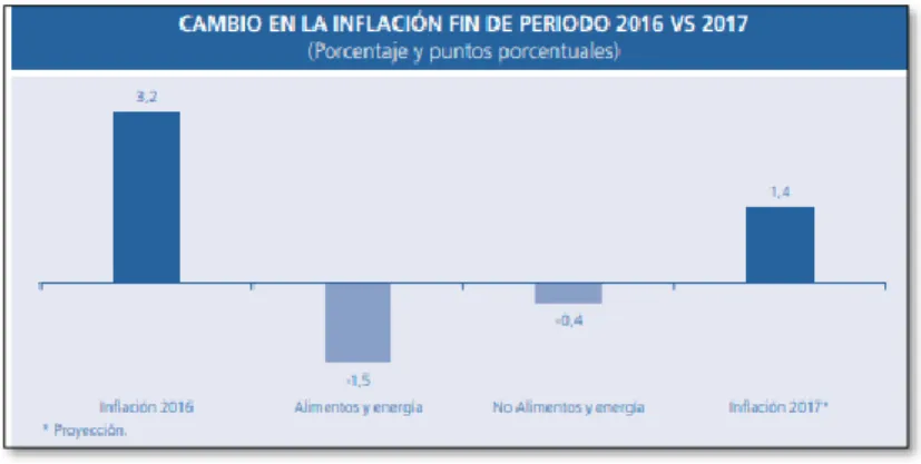 Figura 16.Cambio de la inflación 2016 – 2017. Efectos sobre la inflación,  p. 31 BCRP 2017