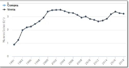 Figura 22.Fluctuación del dólar americano (1991- 2018). BCRP 2018. 