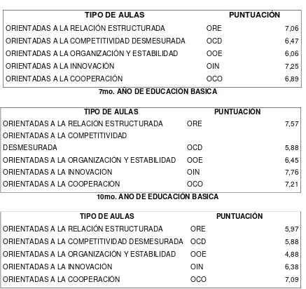 CUADRO DE RESUMEN DE LOS RESULTADOS DE LOS TIPOS DE AULA DEL CUARTO, SEPTIMO  Y DECIMOAÑO DE EDUCACIÓN BÁSICA  