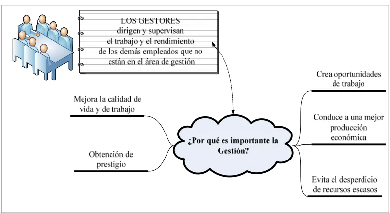 Figura 1. Los gestores y su importancia en la gestión 