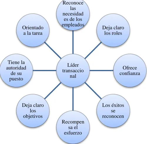 Figura 3: Características del líder transaccional. 