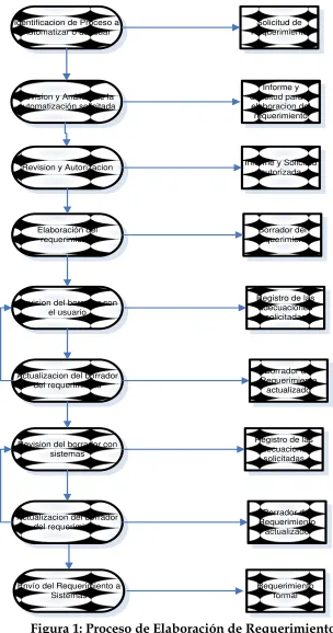Figura 1: Proceso de Elaboración de Requerimientos   