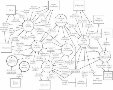 Figura 3: Diagram 0. Requirements Process Model Summary (Suzane Robertson, James Robertson) 