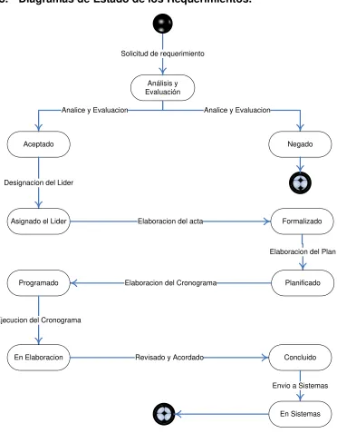 Figura 8: Diagrama de Estado de los Requerimientos 