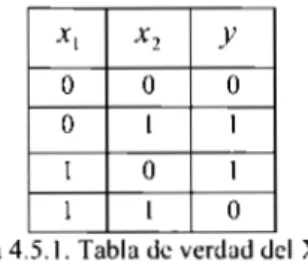 Tabla 4.5.1.  Tabla de verdad del  XOR. 