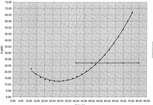 Fig. 4 .9 Gráfica de  Potencia requerida contra Ve locidad a  10,000  ft .  de altitud 
