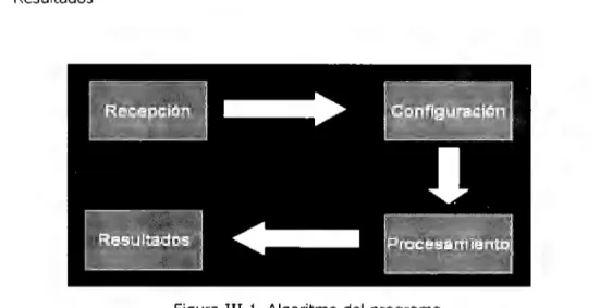 Figura  III.1. Algoritmo del  programa 