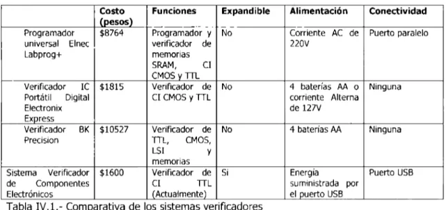 Tabla  IV.1.- Comparativa  de  los  sistemas verificadores 