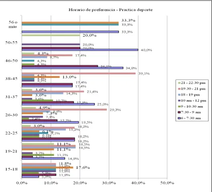 Cuadro No. 2.5  Actividad física por Edad 