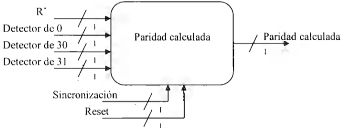 Figura 3.6 Circuito generador de paridad 