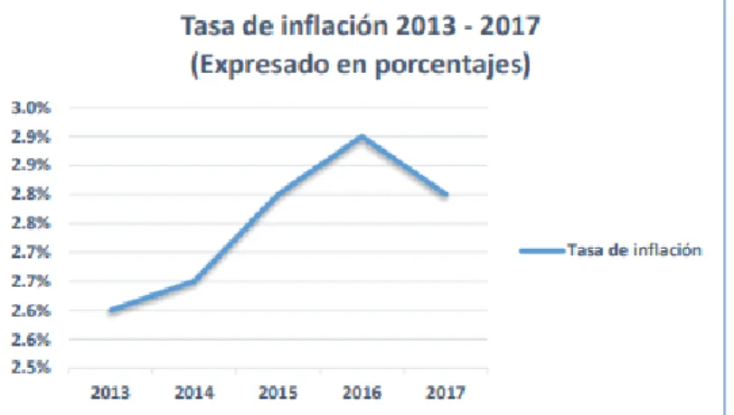 Figura 11. Tasa de inflación 2013 - 2017 