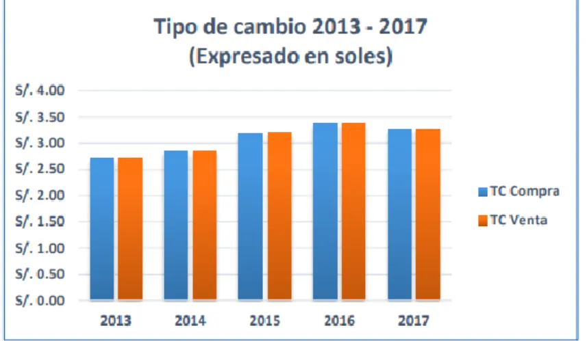 Figura 14. Tasa de cambio 2013 – 2017 