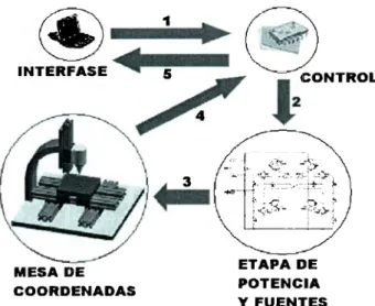 Figura 2. 2.1. a  "Diagrama de  Control General" 