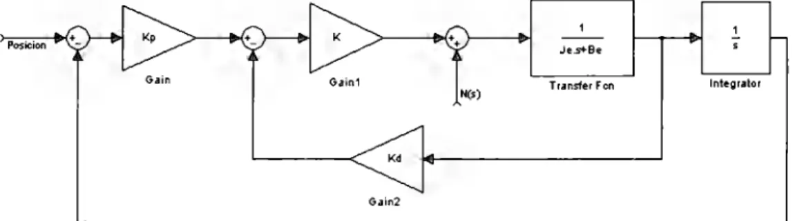 Figura 2.2.5.b  "Control PD" 