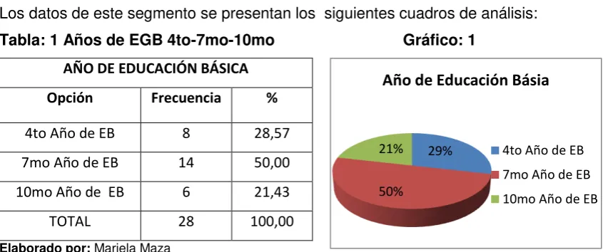 Tabla: 1 Años de EGB 4to-7mo-10mo 