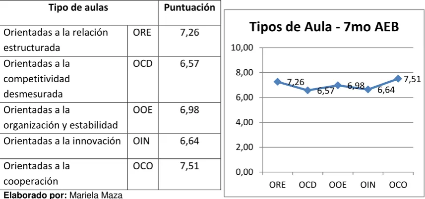 Tabla: 12  Tipos de aula 7mo Año de EGB 